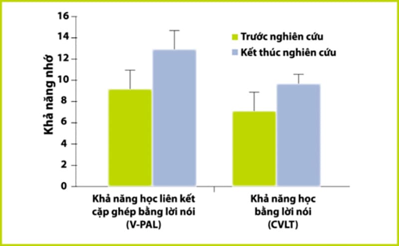 Blueberry cải thiện trí nhớ